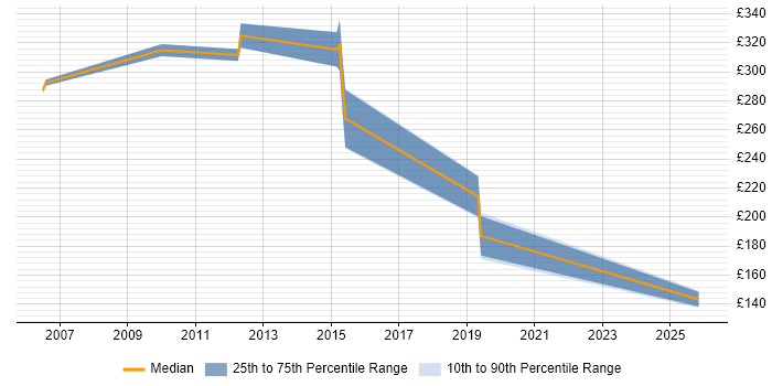 Contractor daily rate distribution trend for jobs in Merseyside citing Service Desk Management