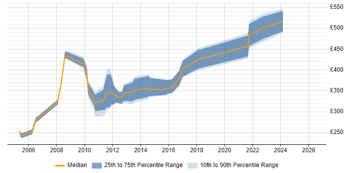 Contractor daily rate distribution trend for SharePoint Developer job vacancies in Merseyside