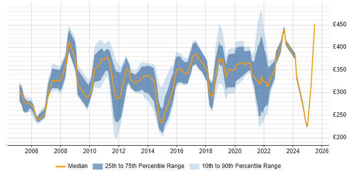 Contractor daily rate distribution trend for jobs in Merseyside citing SharePoint