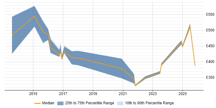 Contractor daily rate distribution trend for jobs in Merseyside citing Single Sign-On