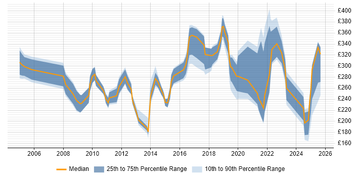 Contractor daily rate distribution trend for jobs in Merseyside citing SLA Contractor daily rate distribution trend for jobs in Merseyside citing SLA