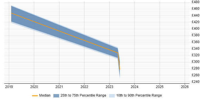 Contractor daily rate distribution trend for jobs in Merseyside citing Slack