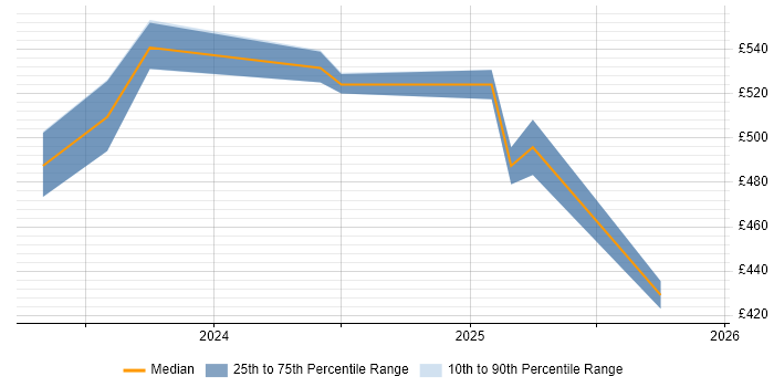 Contractor daily rate distribution trend for jobs in Merseyside citing Snowflake