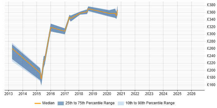 Contractor daily rate distribution trend for jobs in Merseyside citing SoapUI