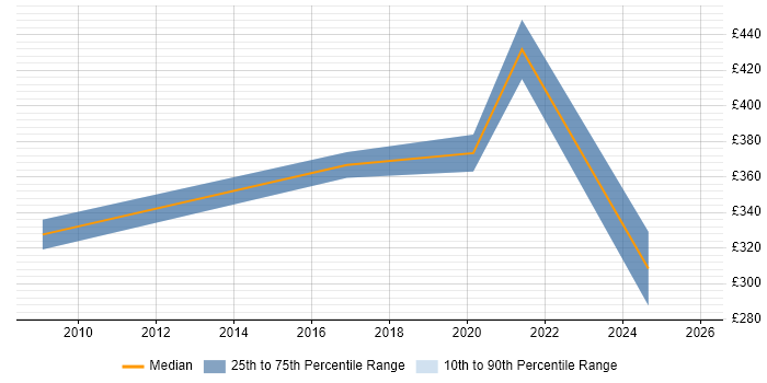 Contractor daily rate distribution trend for jobs in Merseyside citing Social Housing