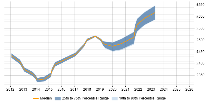 Contractor daily rate distribution trend for jobs in Merseyside citing Software Delivery