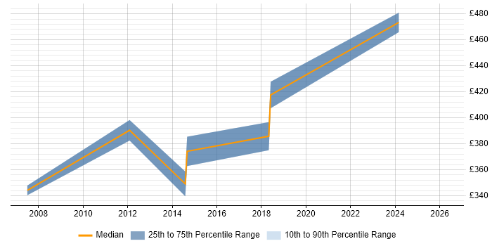 Contractor daily rate distribution trend for Software Development Manager job vacancies in Merseyside