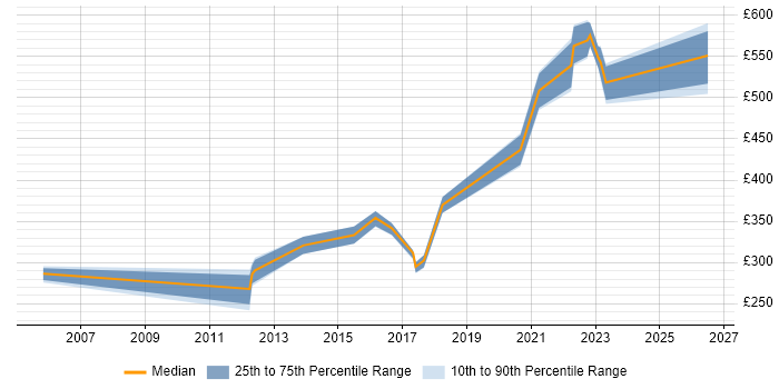 Contractor daily rate distribution trend for Software Engineer job vacancies in Merseyside