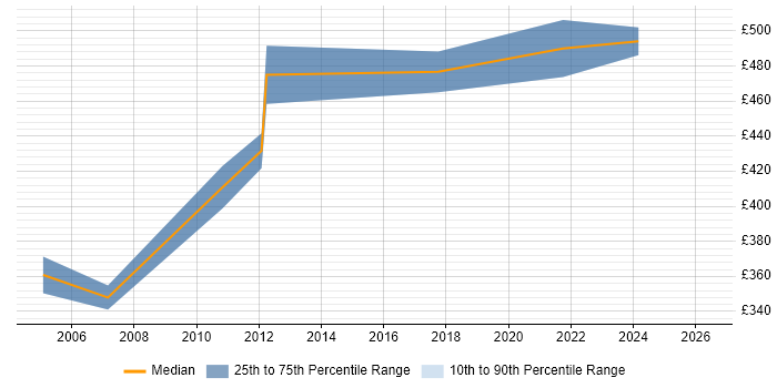 Contractor daily rate distribution trend for Software Manager job vacancies in Merseyside