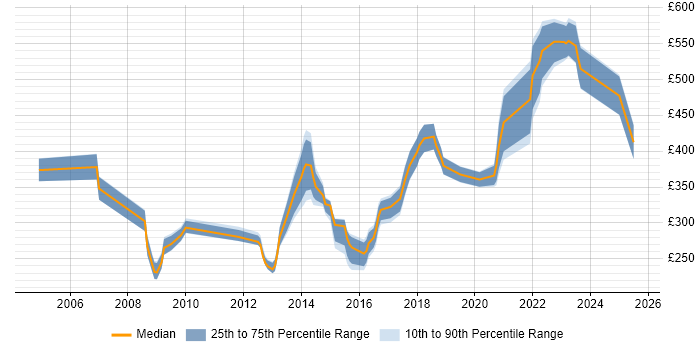 Contractor daily rate distribution trend for jobs in Merseyside citing Software Testing Contractor daily rate distribution trend for jobs in Merseyside citing Software Testing