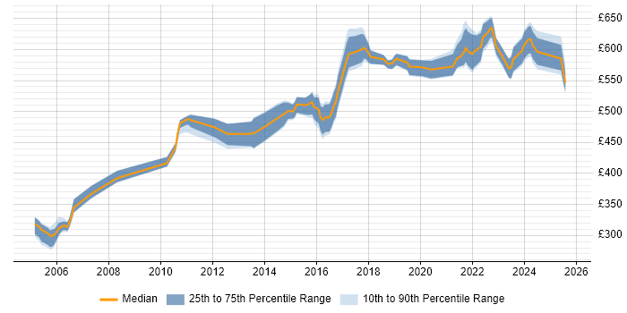 Contractor daily rate distribution trend for Solutions Architect job vacancies in Merseyside Contractor daily rate distribution trend for Solutions Architect job vacancies in Merseyside