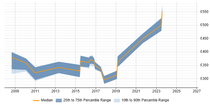 Contractor daily rate distribution trend for Analyst job vacancies in Southport