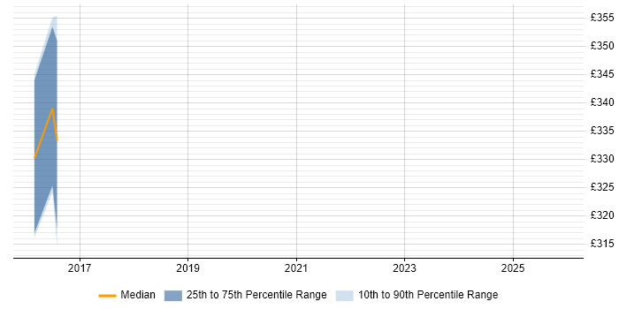 Contractor daily rate distribution trend for jobs in Southport citing Banking