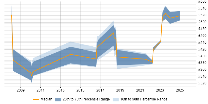 Contractor daily rate distribution trend for jobs in Southport citing Security Cleared