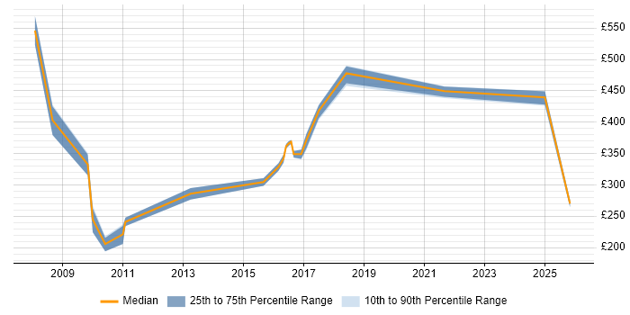 Contractor daily rate distribution trend for jobs in Southport citing Social Skills