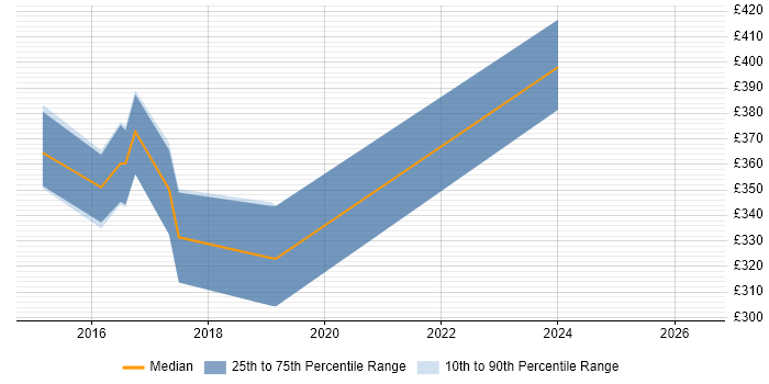 Contractor daily rate distribution trend for jobs in Southport citing SQL