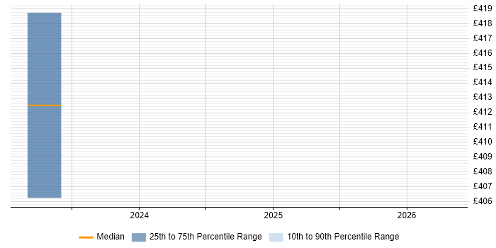 Contractor daily rate distribution trend for Splunk Engineer job vacancies in Merseyside