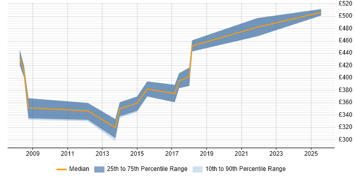 Contractor daily rate distribution trend for jobs in Merseyside citing Spring MVC Contractor daily rate distribution trend for jobs in Merseyside citing Spring MVC