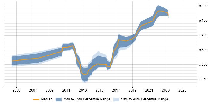 Contractor daily rate distribution trend for SQL DBA job vacancies in Merseyside