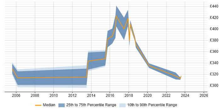 Contractor daily rate distribution trend for jobs in Merseyside citing SSL Contractor daily rate distribution trend for jobs in Merseyside citing SSL