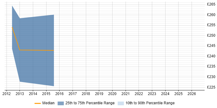 Contractor daily rate distribution trend for jobs in St Helens citing Active Directory