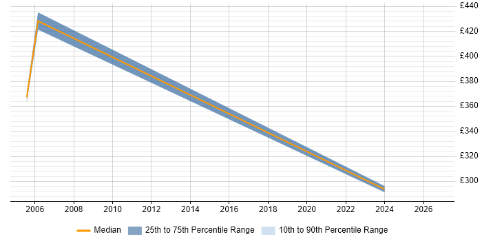 Contractor daily rate distribution trend for jobs in St Helens citing Change Management
