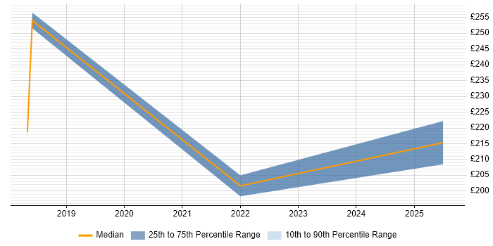 Contractor daily rate distribution trend for jobs in St Helens citing Microsoft 365