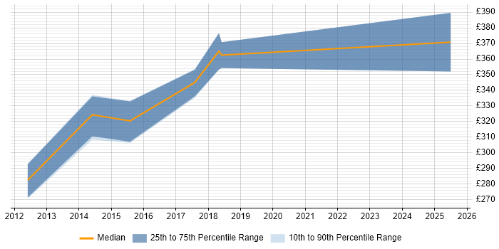 Contractor daily rate distribution trend for jobs in St Helens citing Microsoft