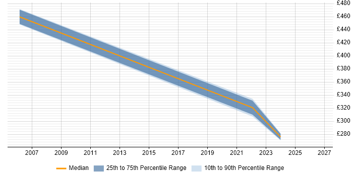 Contractor daily rate distribution trend for jobs in St Helens citing PRINCE2