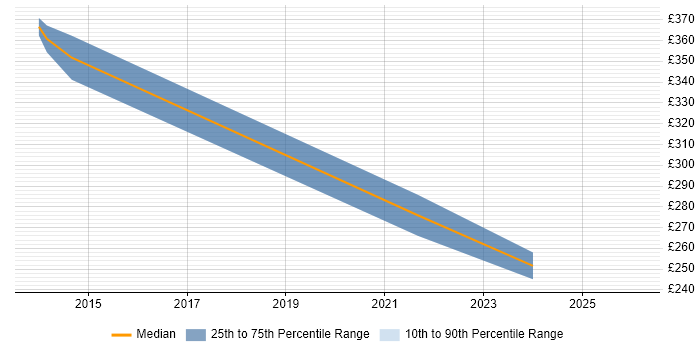 Contractor daily rate distribution trend for Project Manager job vacancies in St Helens