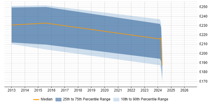 Contractor daily rate distribution trend for jobs in St Helens citing SCCM