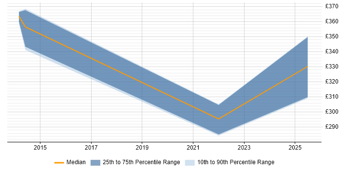 Contractor daily rate distribution trend for jobs in St Helens citing Stakeholder Management