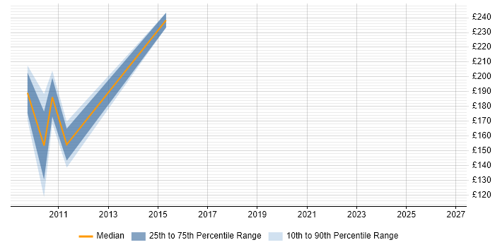 Contractor daily rate distribution trend for jobs in St Helens citing User Acceptance Testing