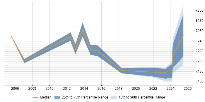 Contractor daily rate distribution trend for jobs in St Helens citing Windows