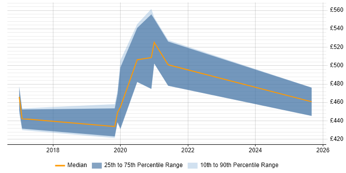 Contractor daily rate distribution trend for jobs in Merseyside citing Storytelling