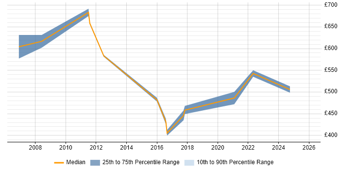 Contractor daily rate distribution trend for jobs in Merseyside citing Strategic Planning