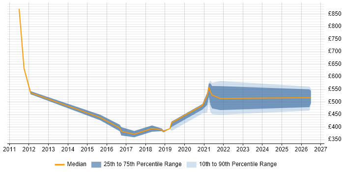 Contractor daily rate distribution trend for jobs in Merseyside citing Strategic Thinking