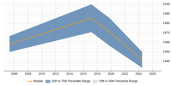 Contractor daily rate distribution trend for Strategy Manager job vacancies in Merseyside