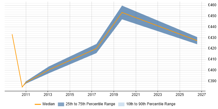 Contractor daily rate distribution trend for Supply Chain Project Manager job vacancies in Merseyside