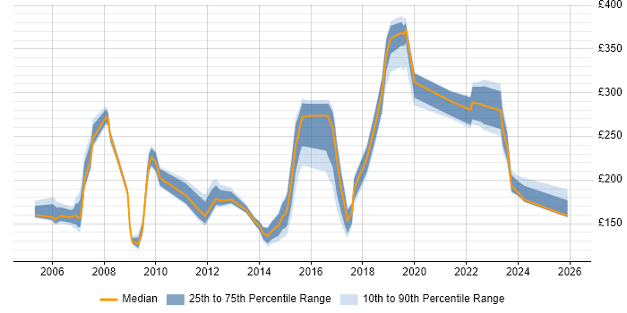 Contractor daily rate distribution trend for Support Analyst job vacancies in Merseyside