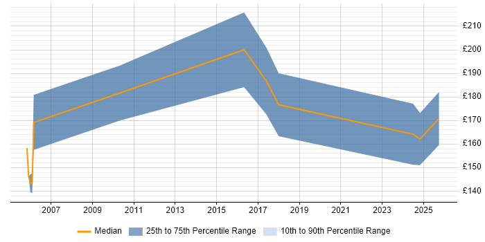 Contractor daily rate distribution trend for Support Technician job vacancies in Merseyside