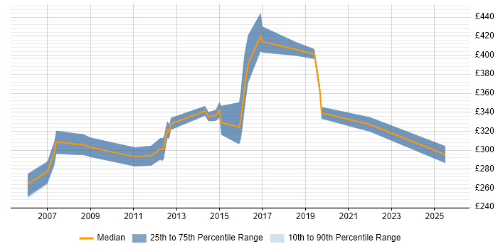 Contractor daily rate distribution trend for jobs in Merseyside citing System Testing