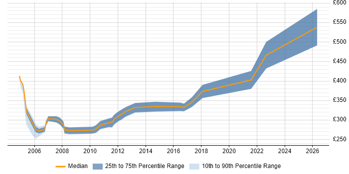 Contractor daily rate distribution trend for jobs in Merseyside citing Systems Analysis