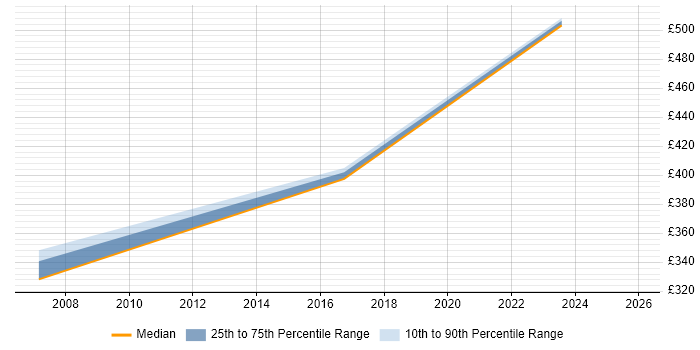 Contractor daily rate distribution trend for jobs in Merseyside citing Tandem