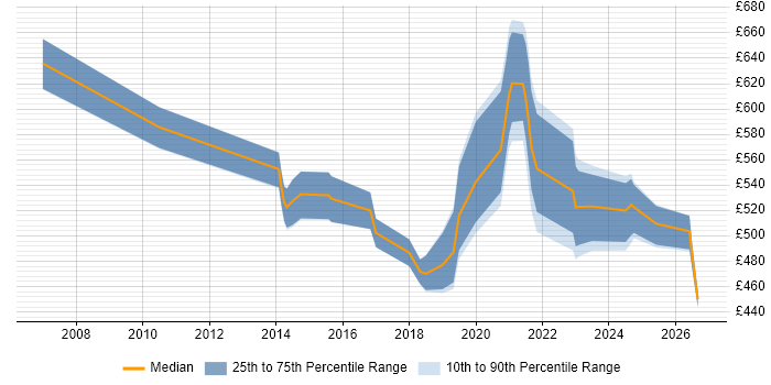 Contractor daily rate distribution trend for jobs in Merseyside citing Target Operating Model