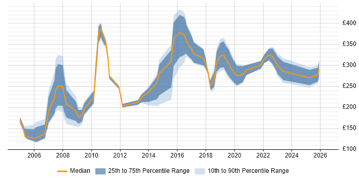 Contractor daily rate distribution trend for jobs in Merseyside citing TCP/IP