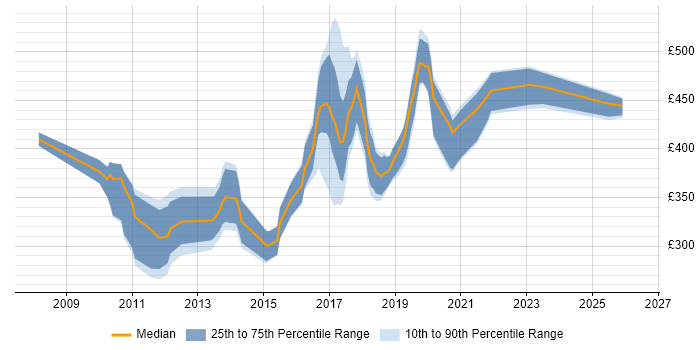 Contractor daily rate distribution trend for jobs in Merseyside citing TDD