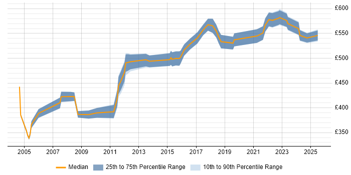 Contractor daily rate distribution trend for Technical Architect job vacancies in Merseyside