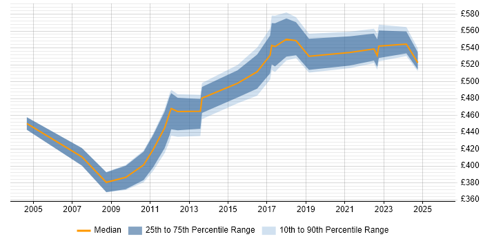 Contractor daily rate distribution trend for jobs in Merseyside citing Technical Architecture