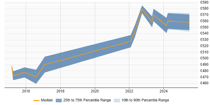 Contractor daily rate distribution trend for Technical Solutions Architect job vacancies in Merseyside Contractor daily rate distribution trend for Technical Solutions Architect job vacancies in Merseyside
